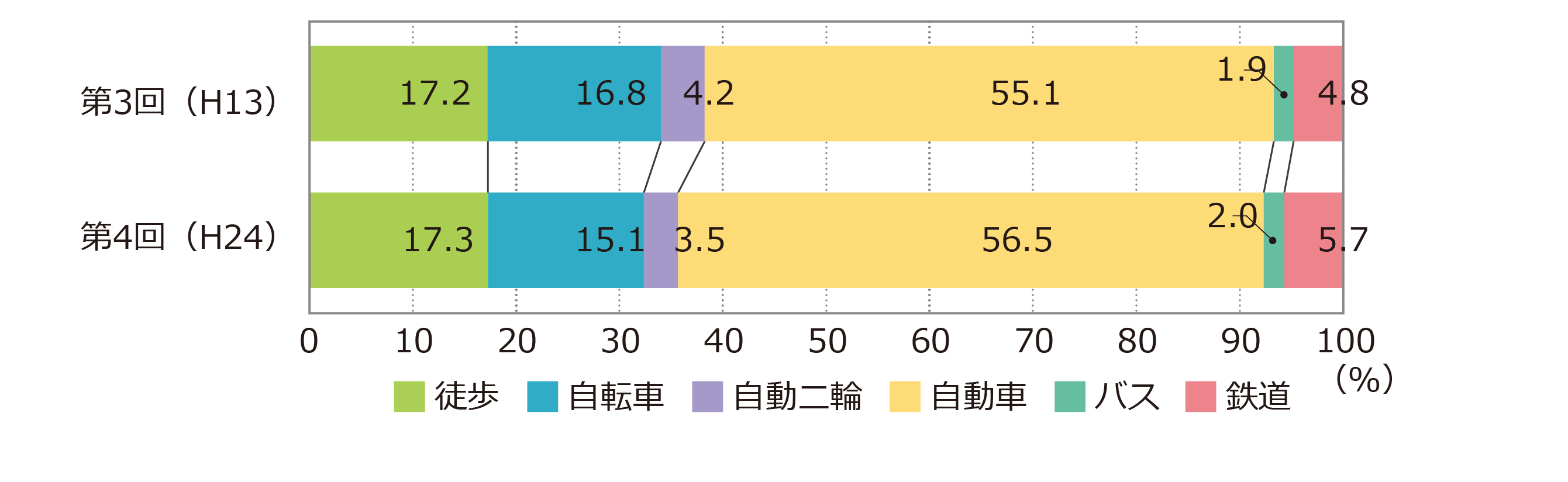 都市圏の交通手段の構成比